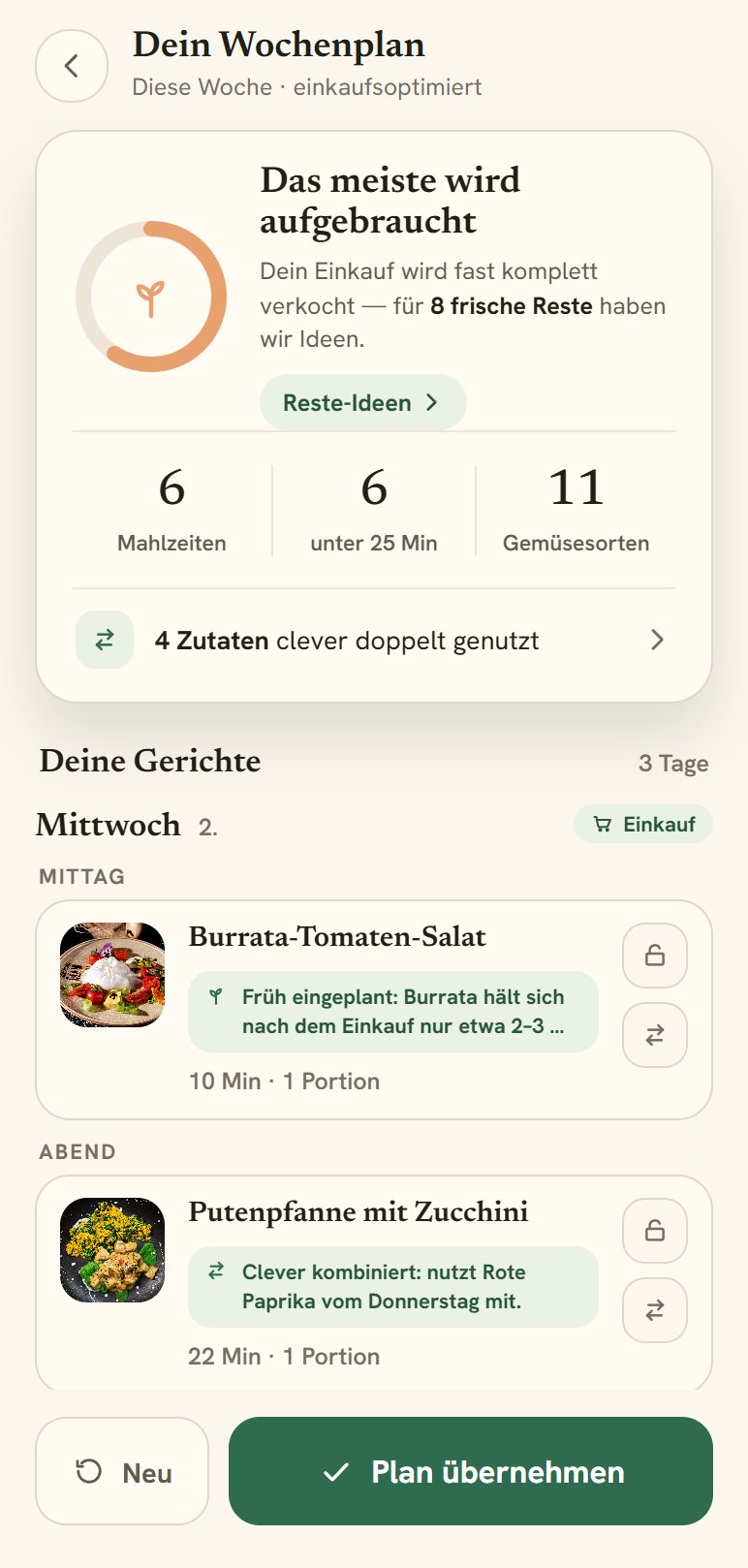 Vorschlag für die Woche mit Ring zur Resteverwertung, sechs Mahlzeiten und Hinweisen, welche Zutat doppelt genutzt wird